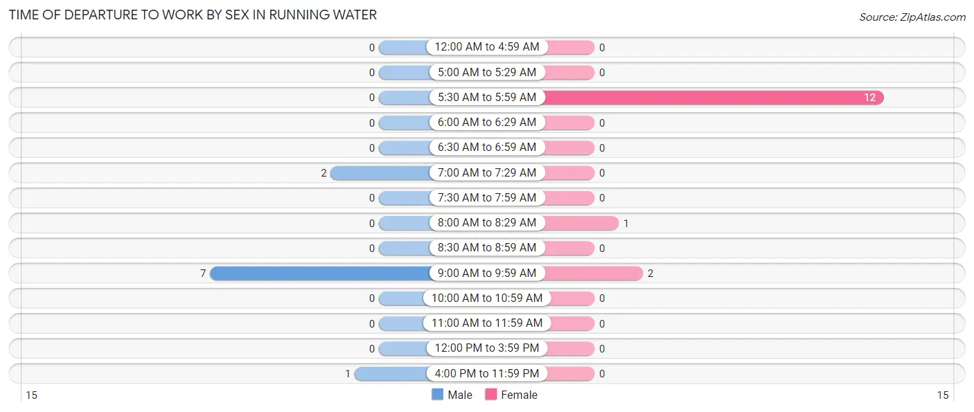 Time of Departure to Work by Sex in Running Water