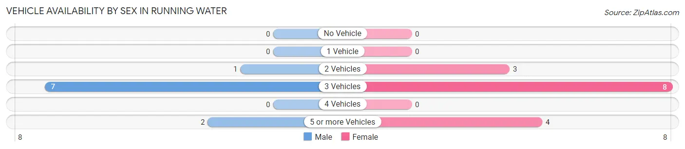 Vehicle Availability by Sex in Running Water