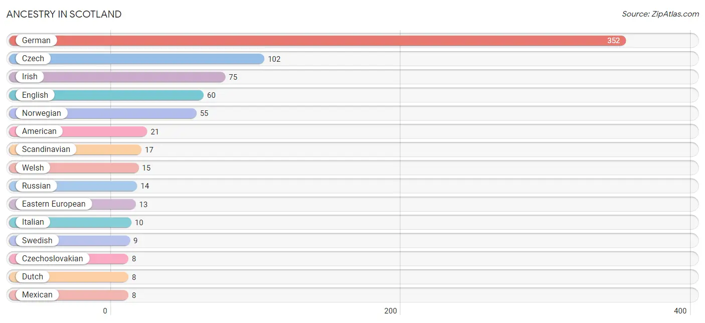 Ancestry in Scotland