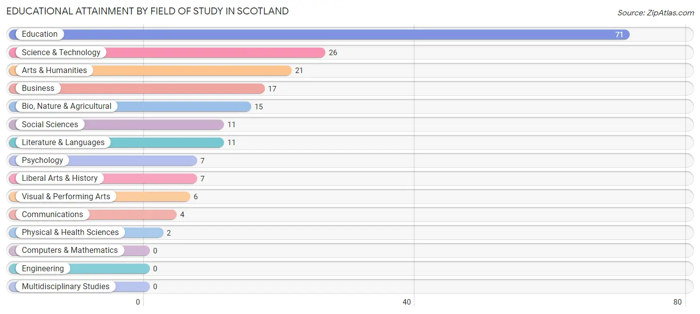 Educational Attainment by Field of Study in Scotland