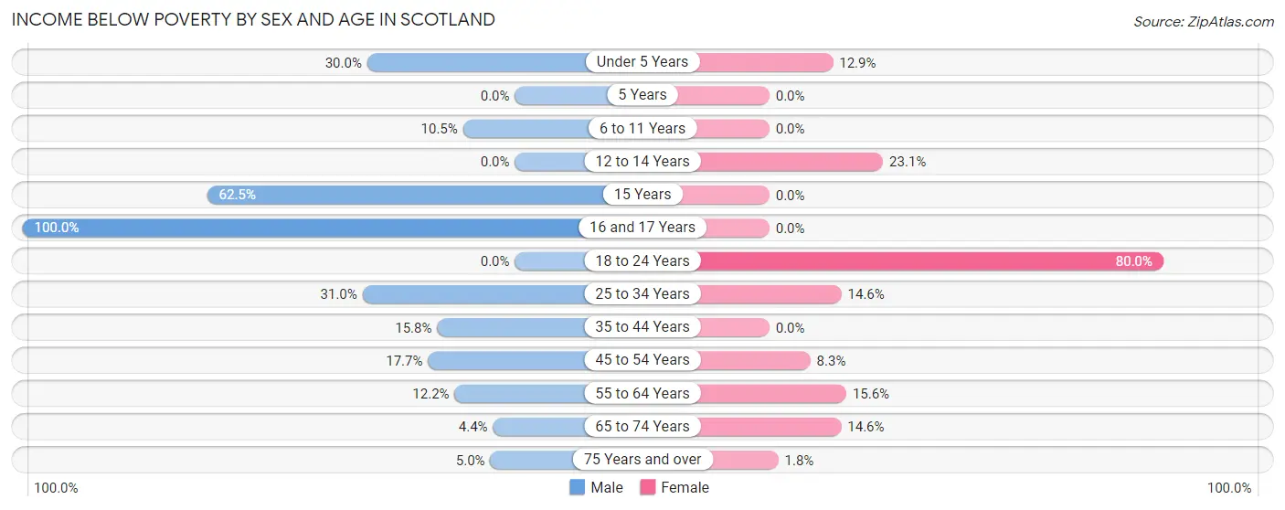 Income Below Poverty by Sex and Age in Scotland