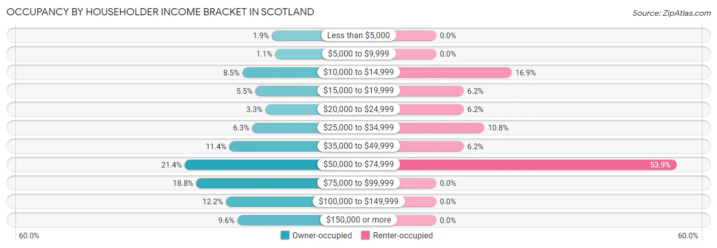 Occupancy by Householder Income Bracket in Scotland