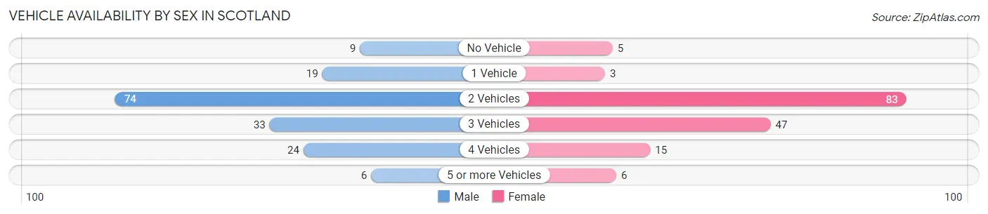 Vehicle Availability by Sex in Scotland