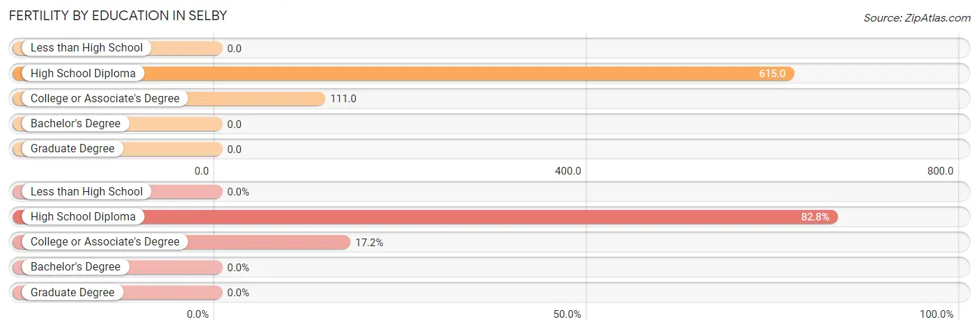 Female Fertility by Education Attainment in Selby