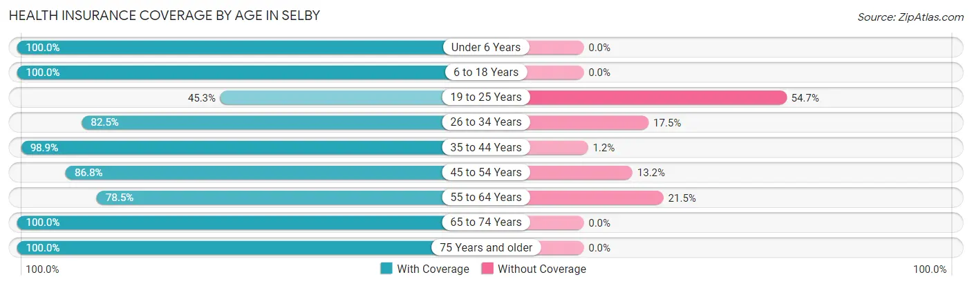 Health Insurance Coverage by Age in Selby