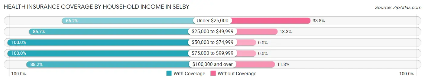 Health Insurance Coverage by Household Income in Selby