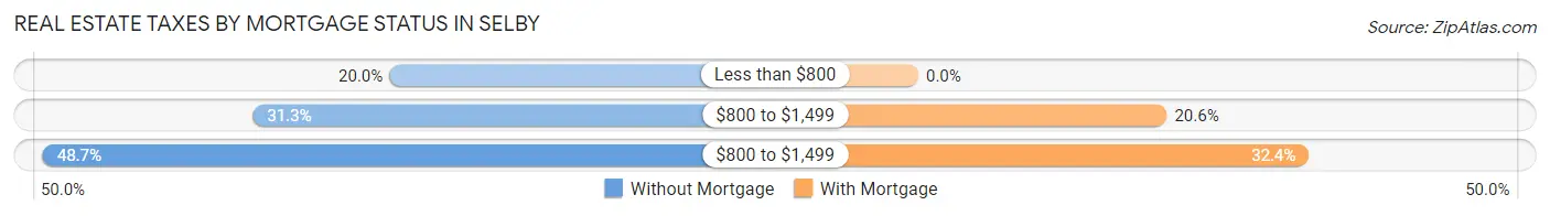 Real Estate Taxes by Mortgage Status in Selby