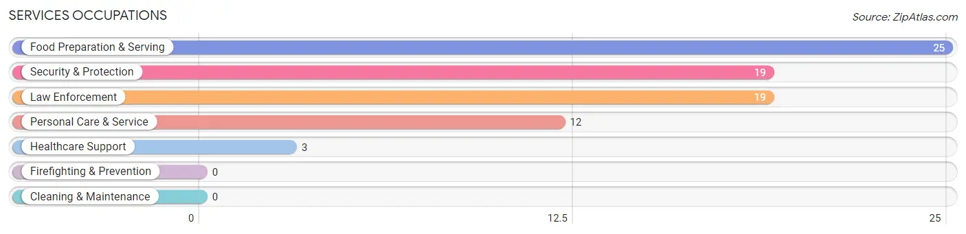 Services Occupations in Selby