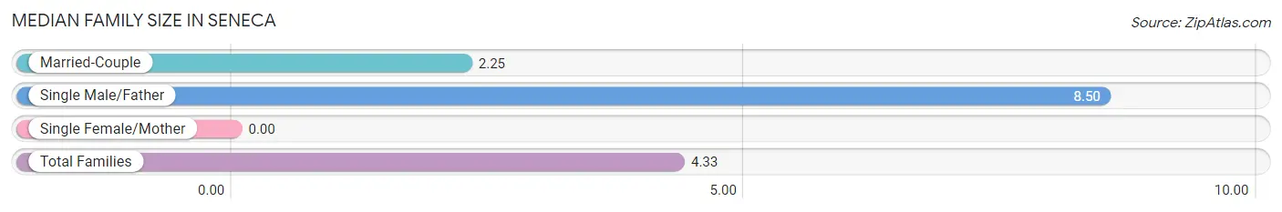 Median Family Size in Seneca