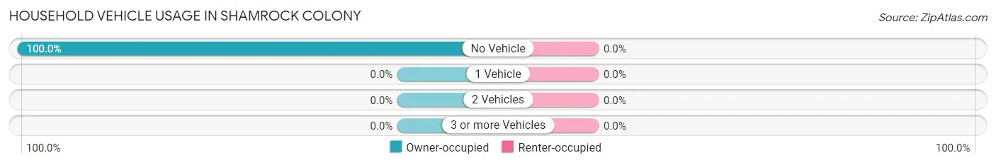Household Vehicle Usage in Shamrock Colony