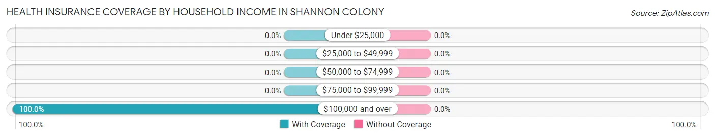 Health Insurance Coverage by Household Income in Shannon Colony