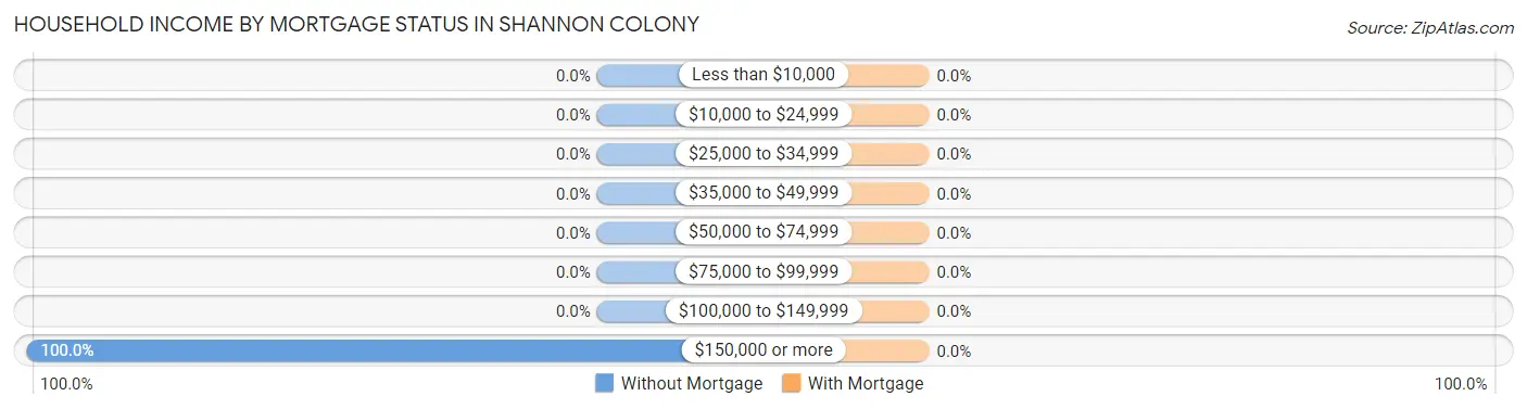 Household Income by Mortgage Status in Shannon Colony