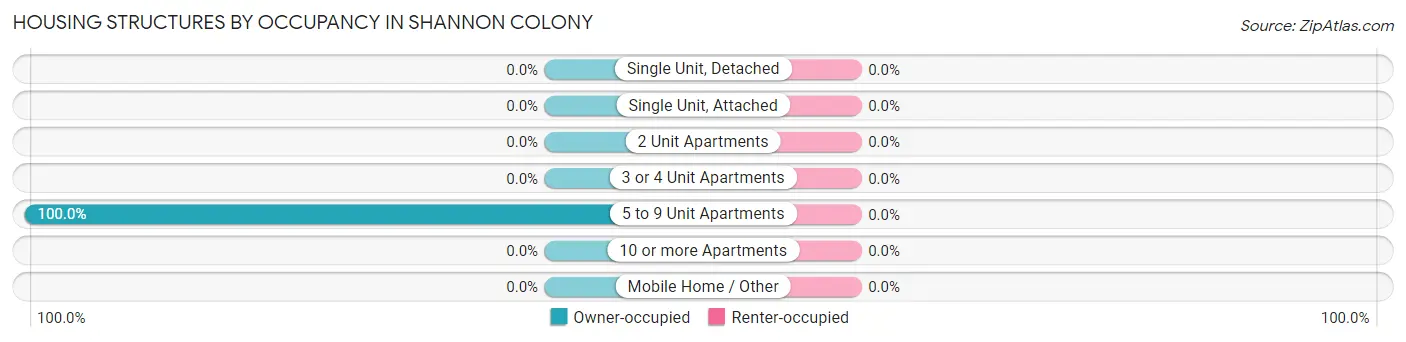 Housing Structures by Occupancy in Shannon Colony