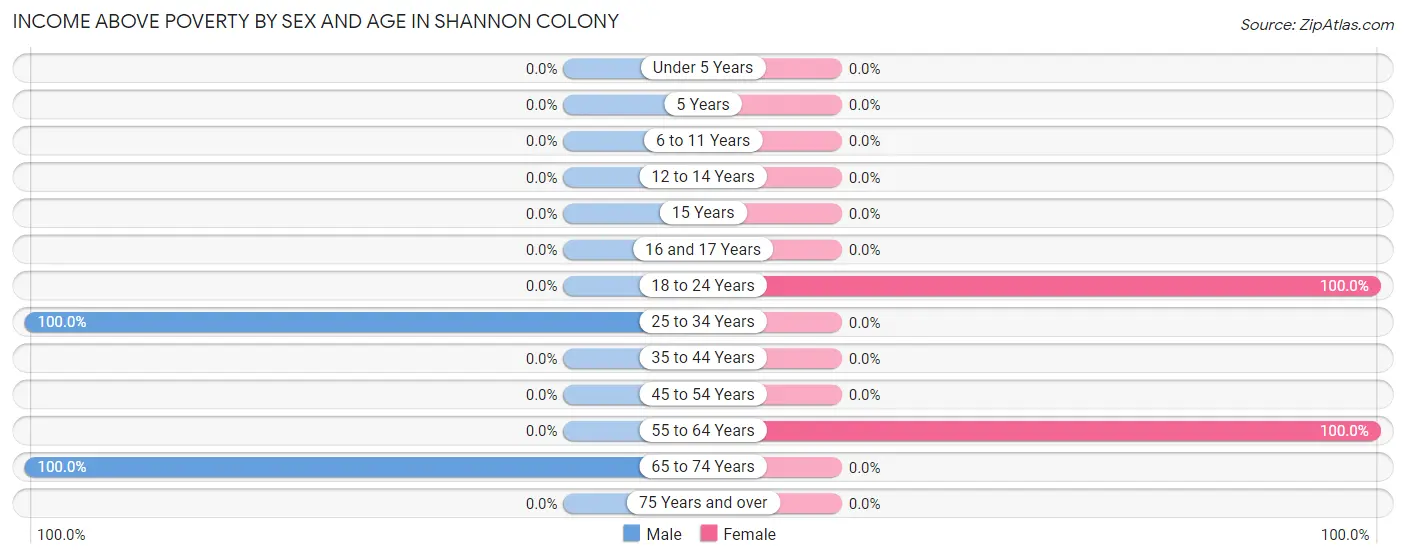 Income Above Poverty by Sex and Age in Shannon Colony