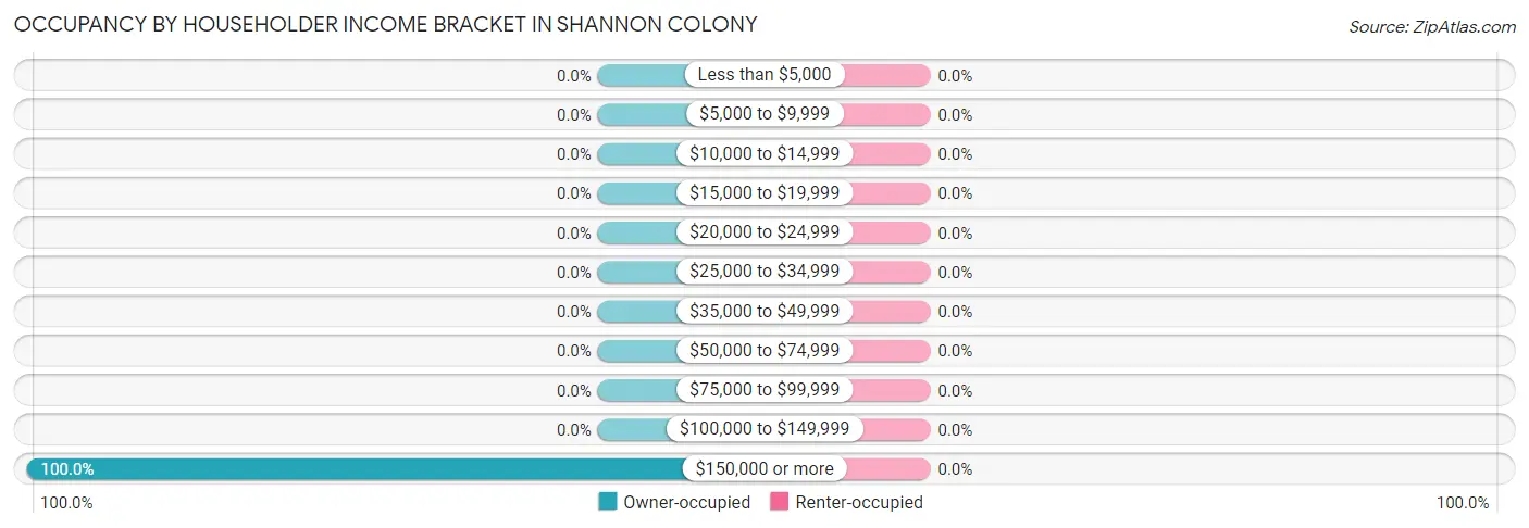 Occupancy by Householder Income Bracket in Shannon Colony