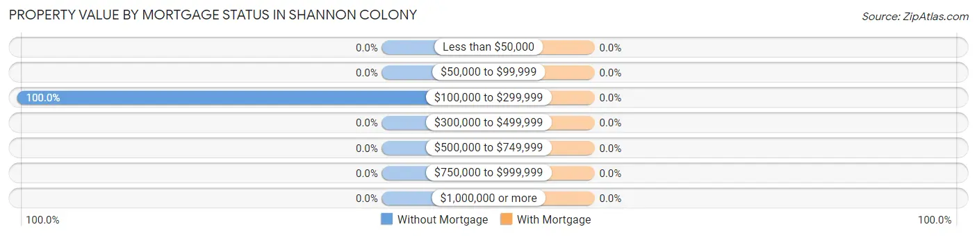 Property Value by Mortgage Status in Shannon Colony