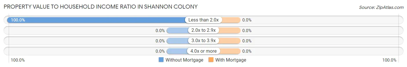 Property Value to Household Income Ratio in Shannon Colony