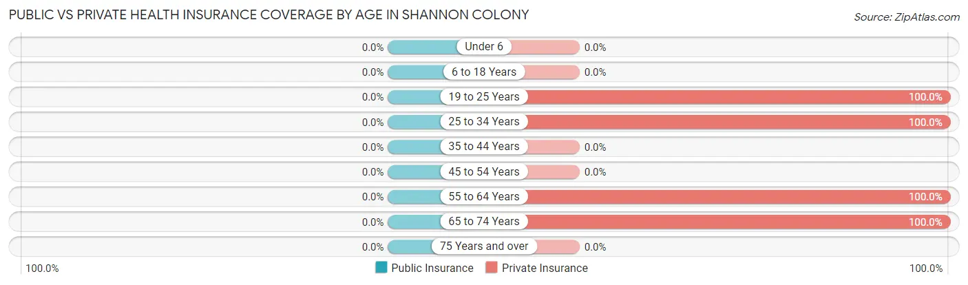 Public vs Private Health Insurance Coverage by Age in Shannon Colony