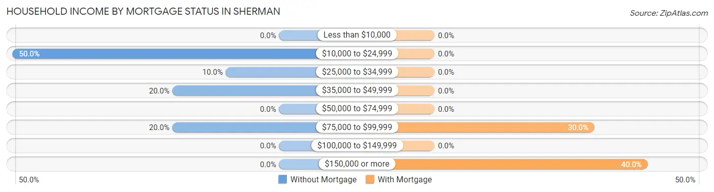 Household Income by Mortgage Status in Sherman