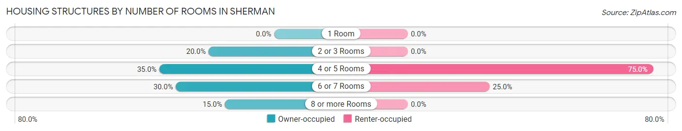 Housing Structures by Number of Rooms in Sherman