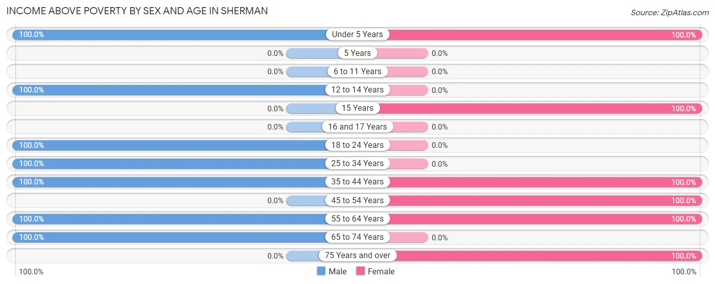 Income Above Poverty by Sex and Age in Sherman