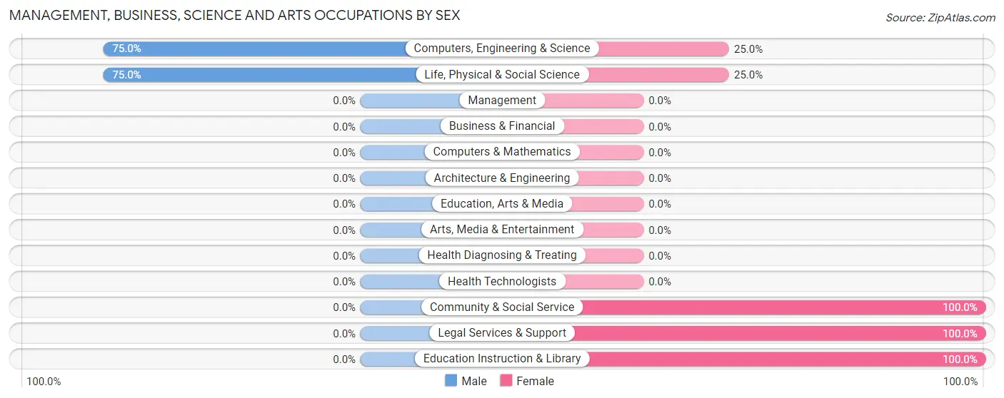 Management, Business, Science and Arts Occupations by Sex in Sherman