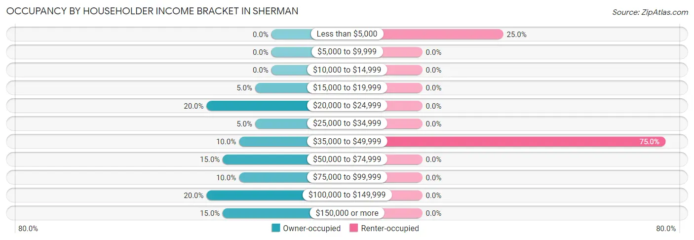 Occupancy by Householder Income Bracket in Sherman