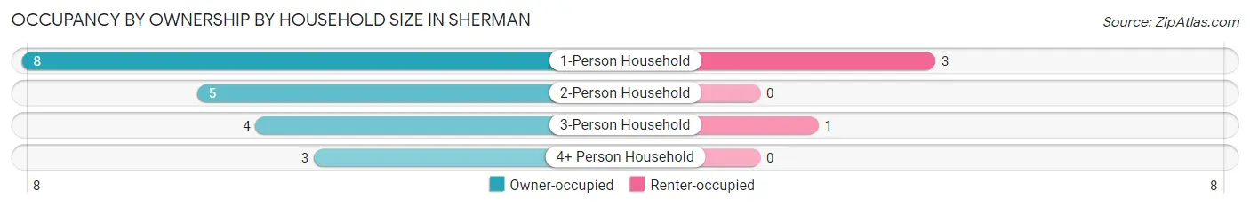 Occupancy by Ownership by Household Size in Sherman