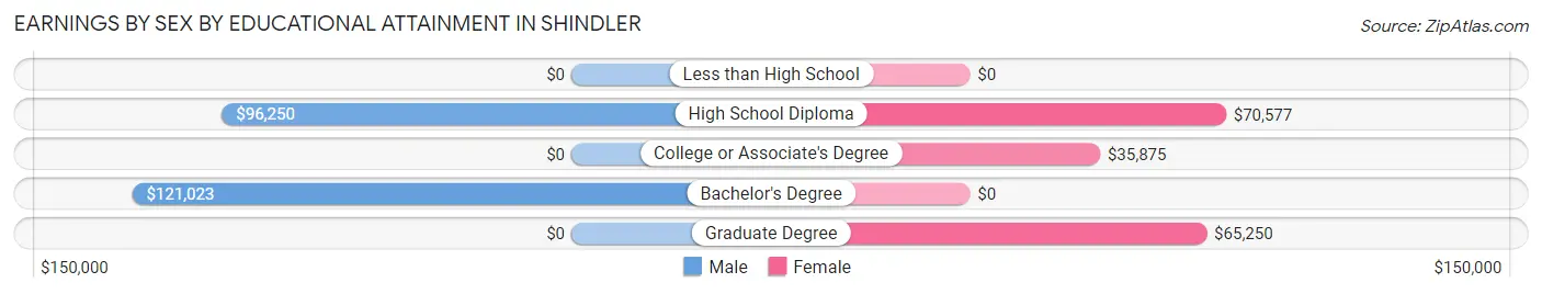 Earnings by Sex by Educational Attainment in Shindler
