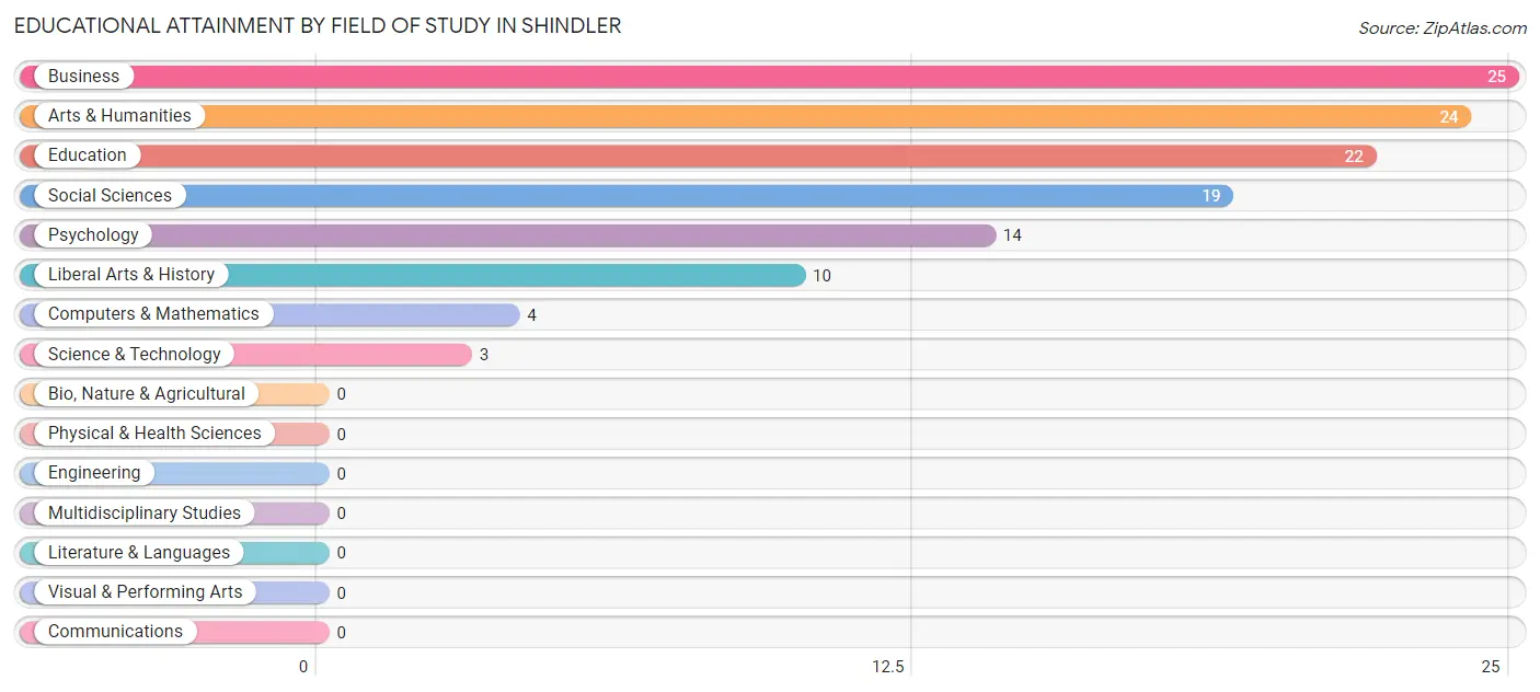 Educational Attainment by Field of Study in Shindler