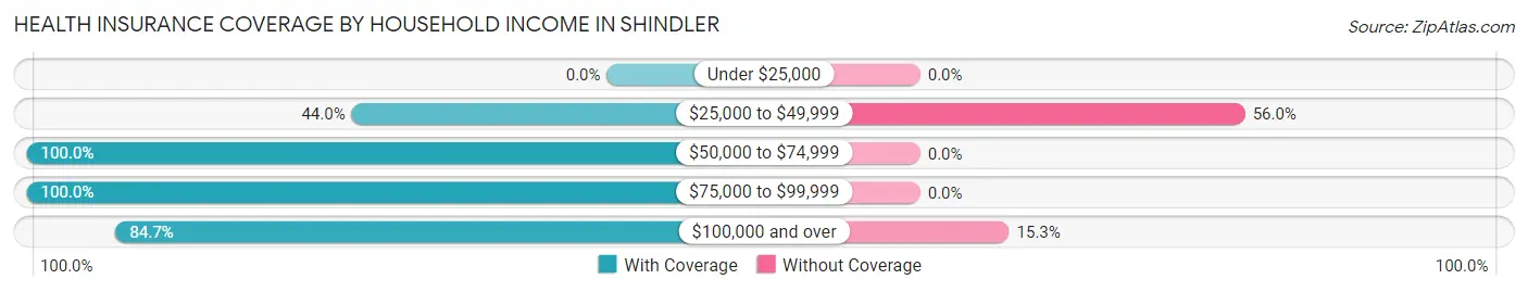 Health Insurance Coverage by Household Income in Shindler