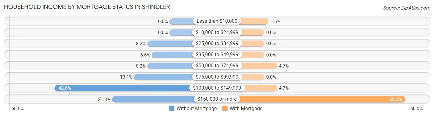 Household Income by Mortgage Status in Shindler