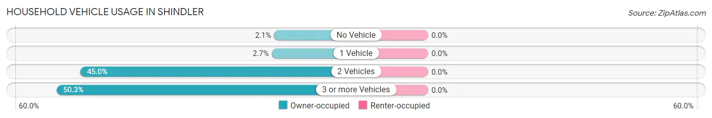 Household Vehicle Usage in Shindler