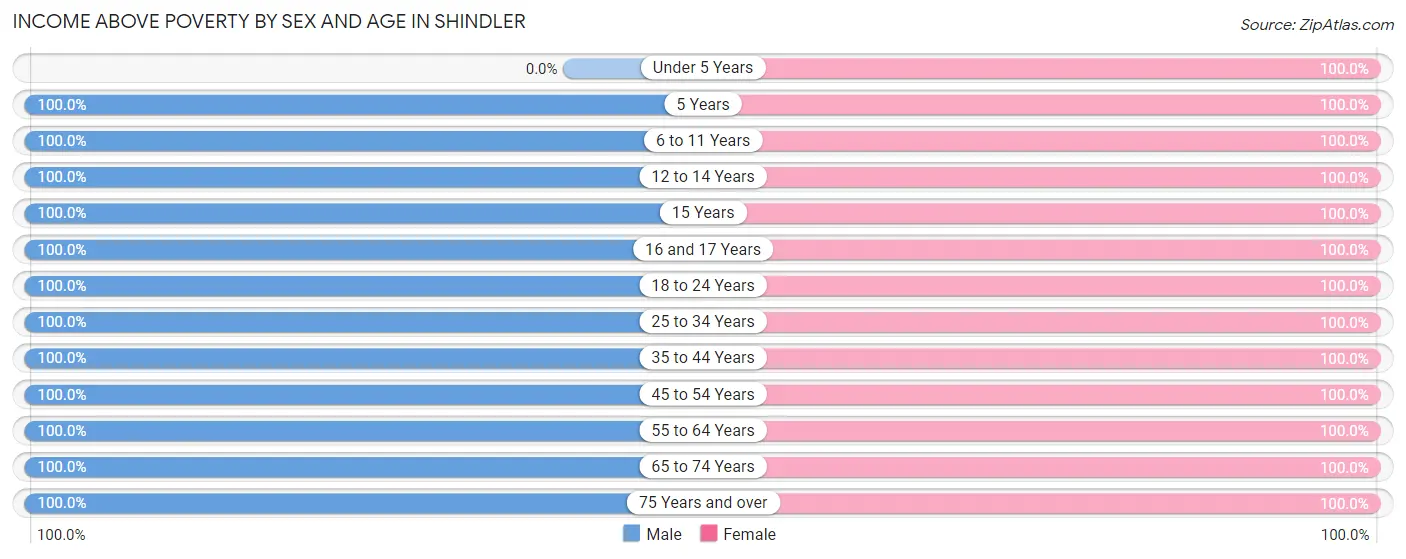 Income Above Poverty by Sex and Age in Shindler