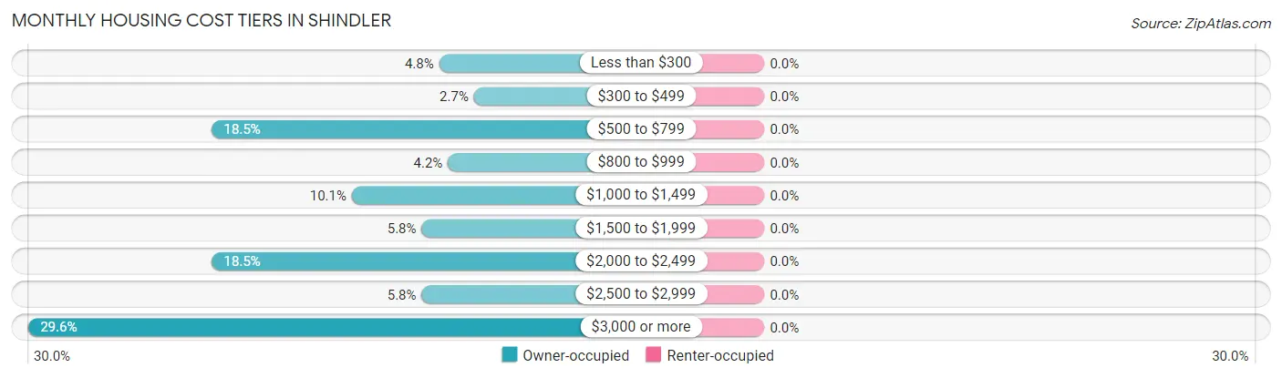 Monthly Housing Cost Tiers in Shindler