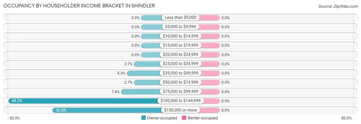 Occupancy by Householder Income Bracket in Shindler