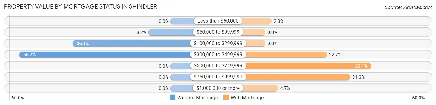 Property Value by Mortgage Status in Shindler