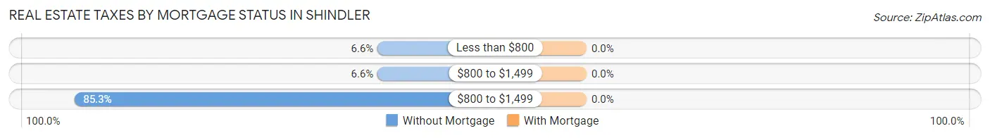 Real Estate Taxes by Mortgage Status in Shindler