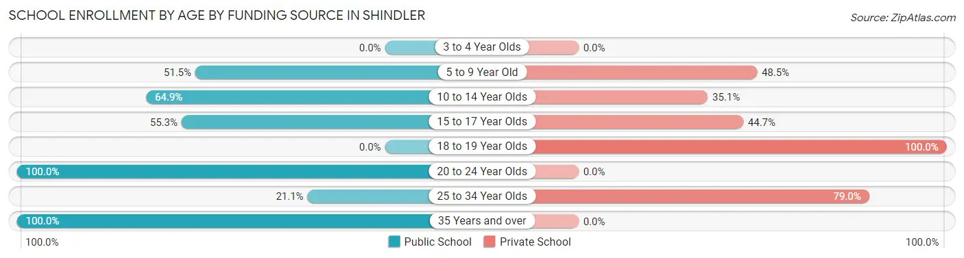 School Enrollment by Age by Funding Source in Shindler