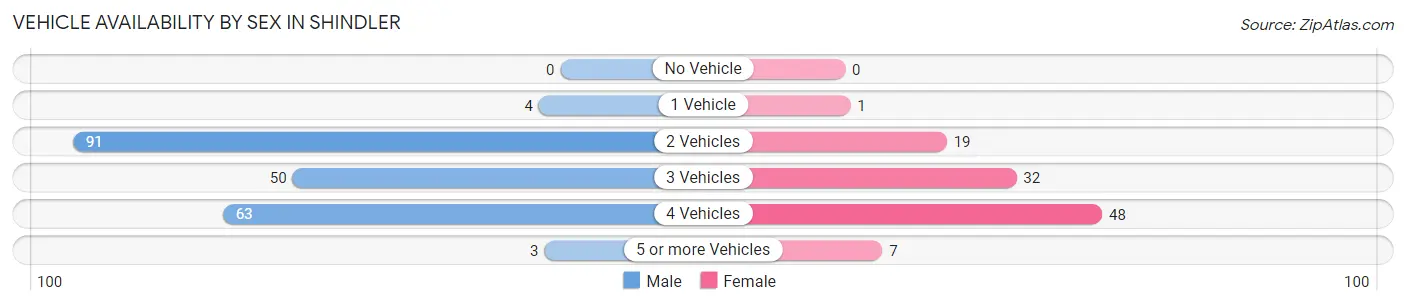Vehicle Availability by Sex in Shindler