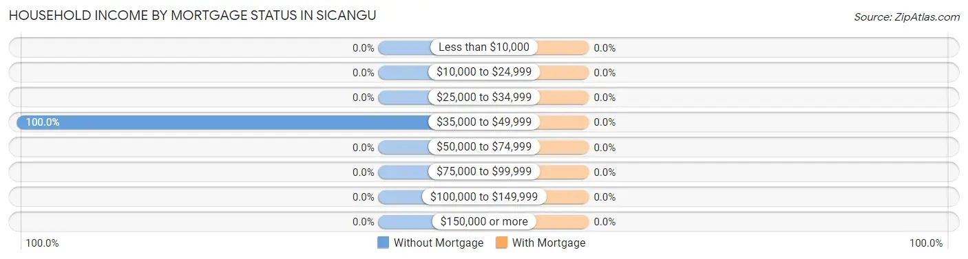 Household Income by Mortgage Status in Sicangu
