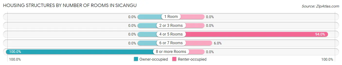 Housing Structures by Number of Rooms in Sicangu