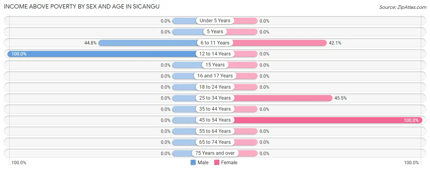 Income Above Poverty by Sex and Age in Sicangu