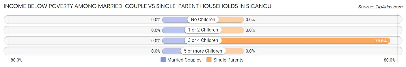 Income Below Poverty Among Married-Couple vs Single-Parent Households in Sicangu