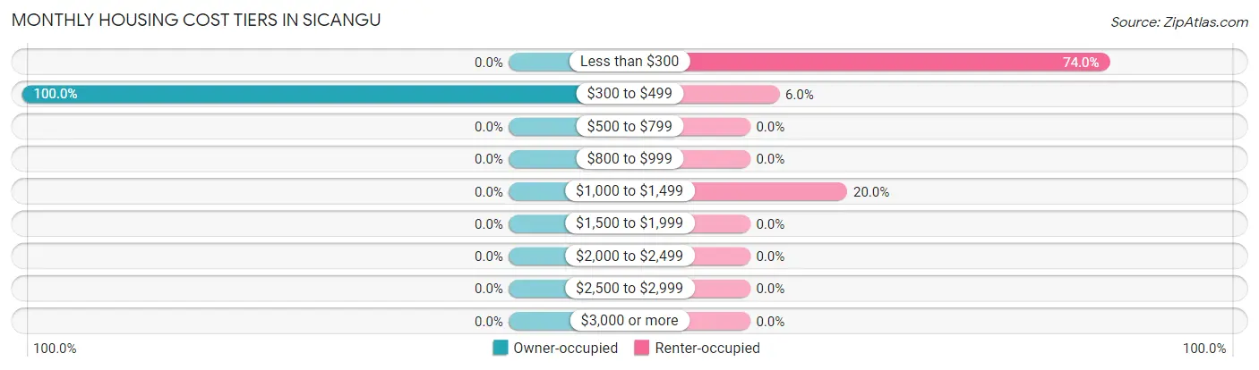 Monthly Housing Cost Tiers in Sicangu