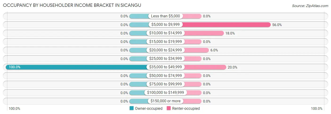 Occupancy by Householder Income Bracket in Sicangu