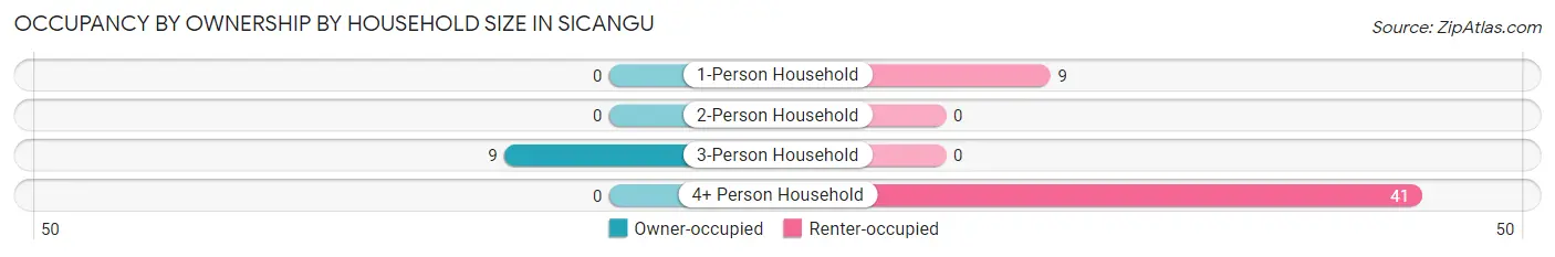 Occupancy by Ownership by Household Size in Sicangu