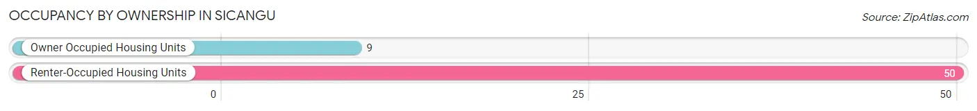 Occupancy by Ownership in Sicangu