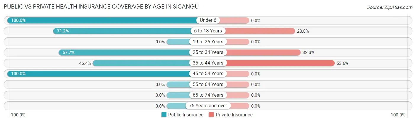 Public vs Private Health Insurance Coverage by Age in Sicangu