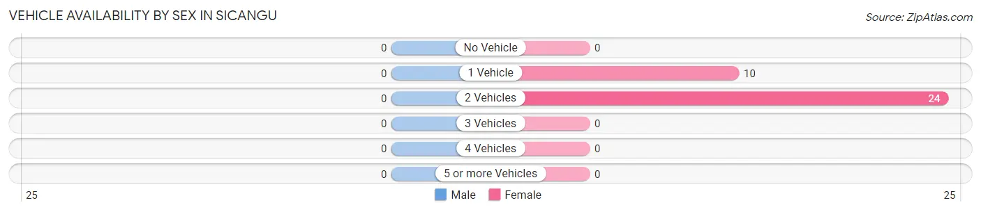 Vehicle Availability by Sex in Sicangu